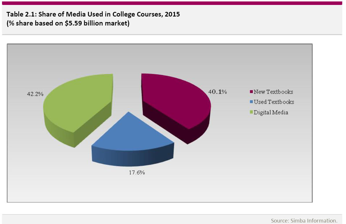 Media share in higher education instructional materials